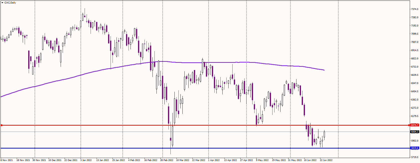 CAC Respects Previous Lows