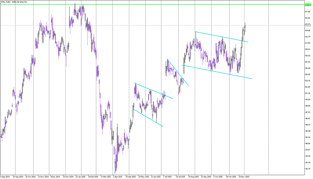 Stock of the day: Delta Airlines