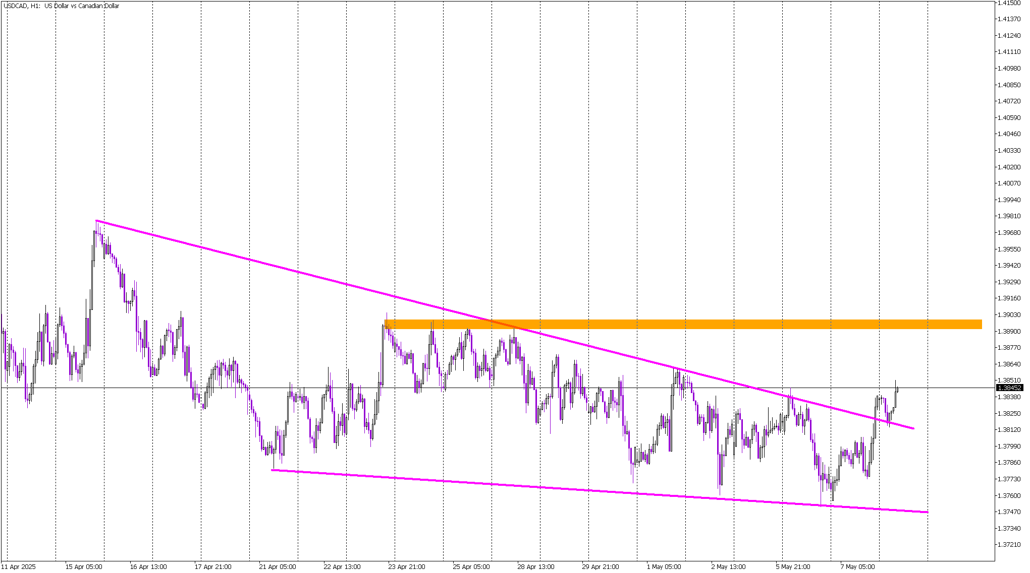 USD/CAD Breaks Falling Wedge With Bullish Momentum