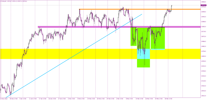 DAX with new, long-term highs!