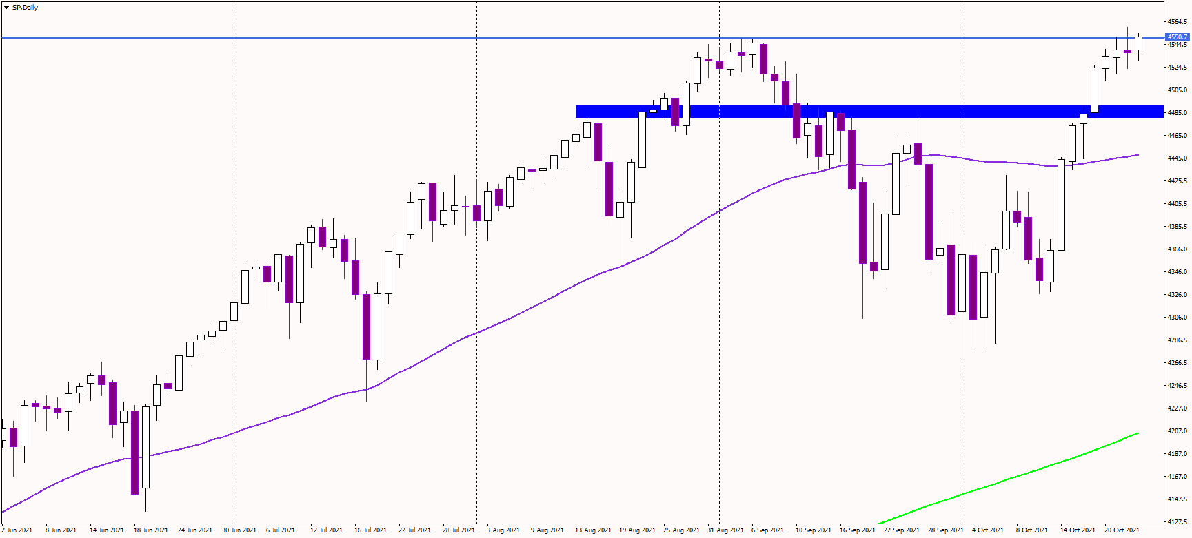 SP500 at record highs