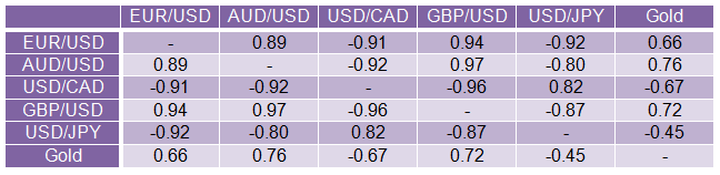 Understanding currency correlation