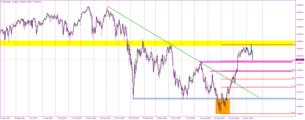 DAX extends the bearish correction