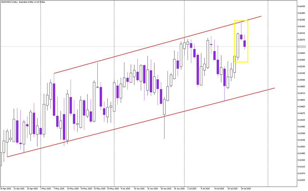 AUD/USD Rejected at Channel Top: Bearish Reversal in Play?