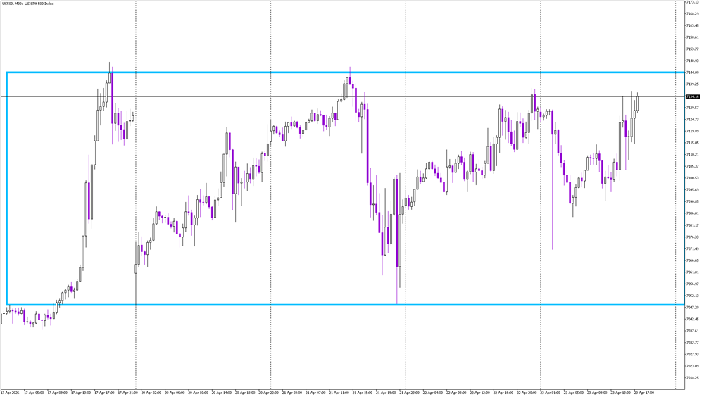 S&P 500 Stuck in Range as Markets Wait