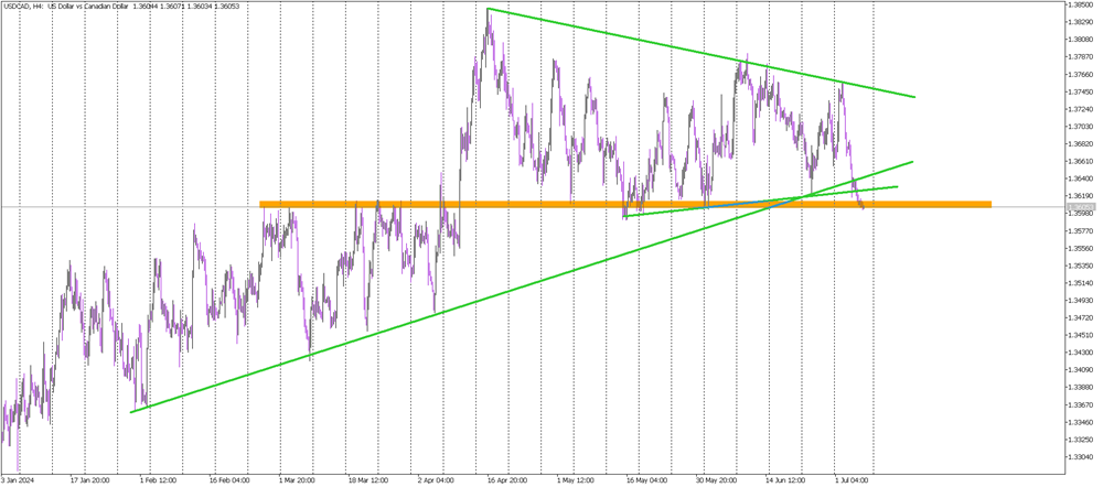 USD/CAD Faces Pivotal Moment with Dual Job Reports