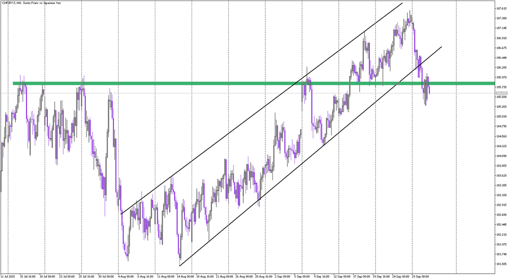 CHF/JPY Signals Start of a New Bearish Trend