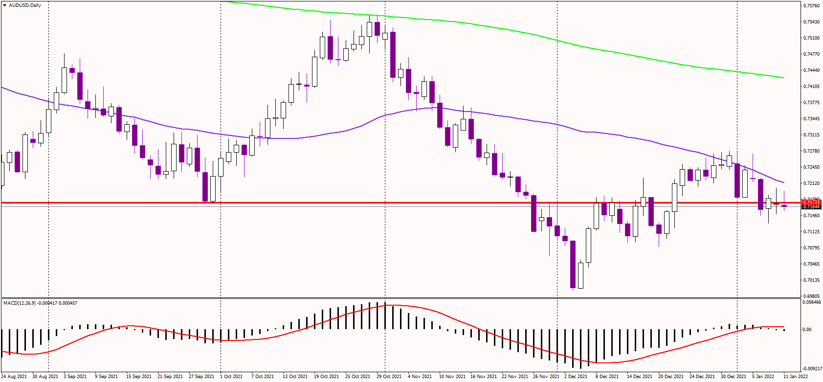 Aussie slips after retail sales, trade balance data