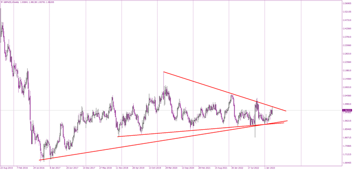 GBPNZD tests upper line of enormous triangle pattern