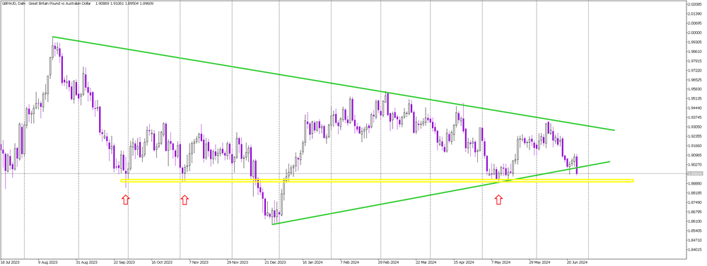 GBP/AUD Tests Crucial Support After Australian Inflation Data