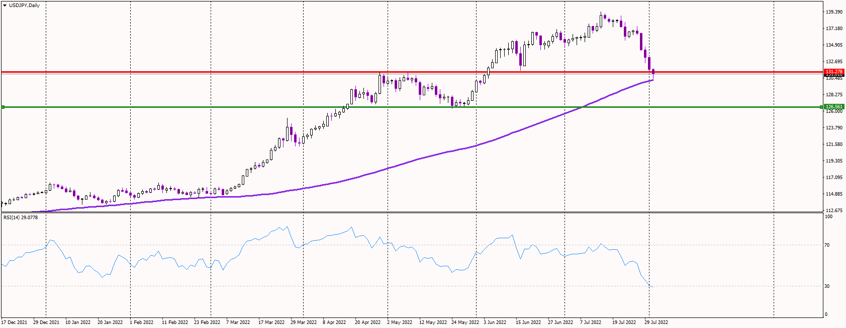 USDJPY Drops Below Major Support