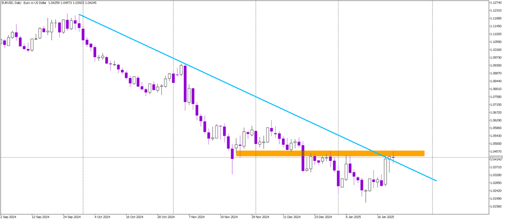 No Man’s Land: EUR/USD Tests Critical Levels