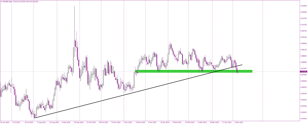 EUR/GBP Analysis: Bearish Sentiment Looms as Price Breaks Key Uptrend Line and Tests Crucial Support