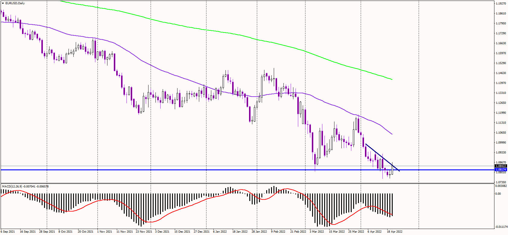 EURUSD Jumps Back Above 1.08