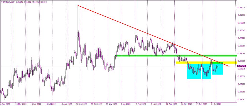 EURGBP Technical Analysis: A Crucial Resistance Zone In Focus