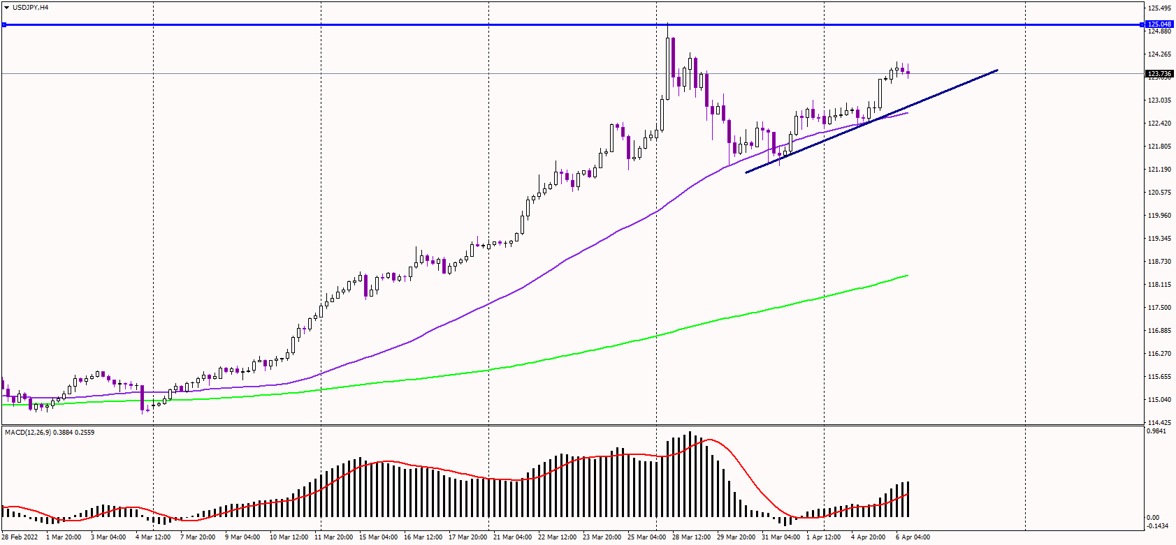 USDJPY Approaches Cycle Highs