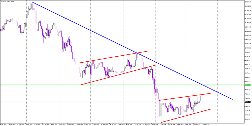 Bitcoin Stuck Below Key Resistance Levels