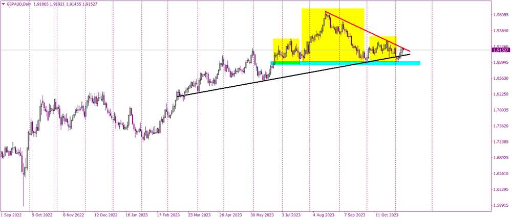 GBPAUD: Brink of a Breakout – A Bullish Signal on the Horizon?