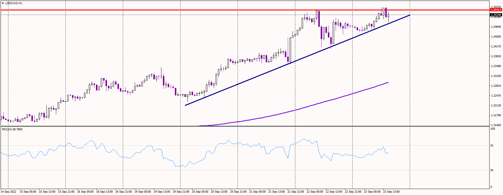 USDCAD Jumps to 2-Yr Highs after Canadian Data