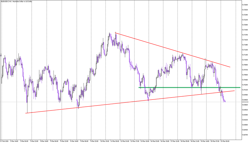 Downside Breakout Puts AUD/USD Under Pressure