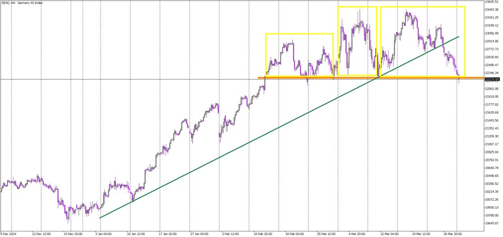 Bearish Signal Looms as DAX Tests Head & Shoulders Neckline