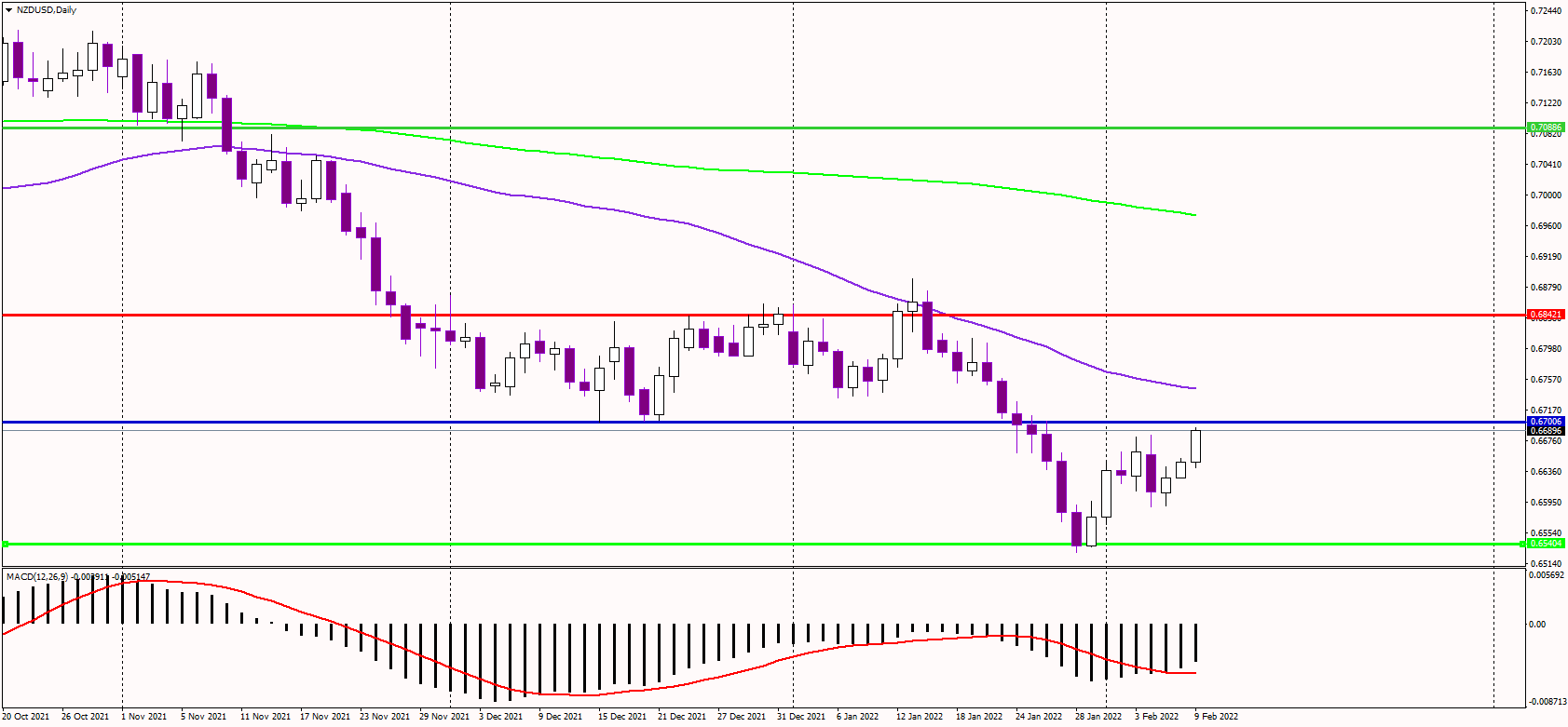 NZDUSD Soars as USD Falls Broadly