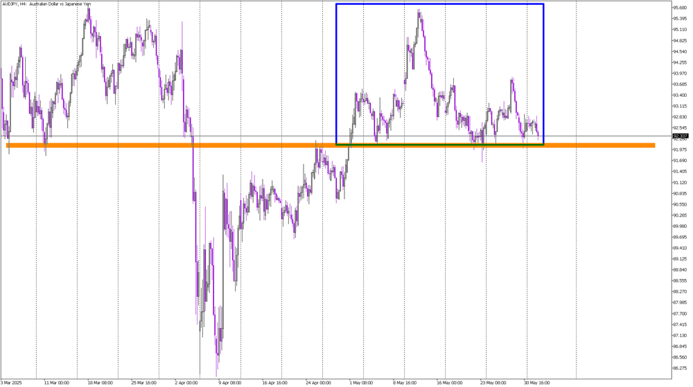 Critical Neckline Test: Will AUD/JPY Trigger a Sell Signal?