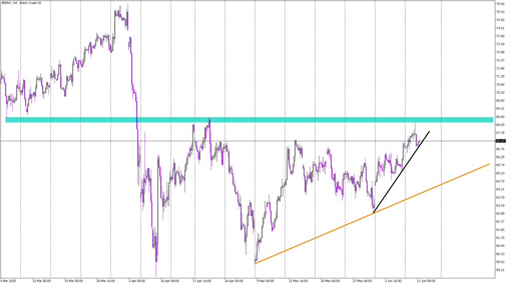 Crude Challenge: Brent Reaches April Highs, Faces Strong Resistance