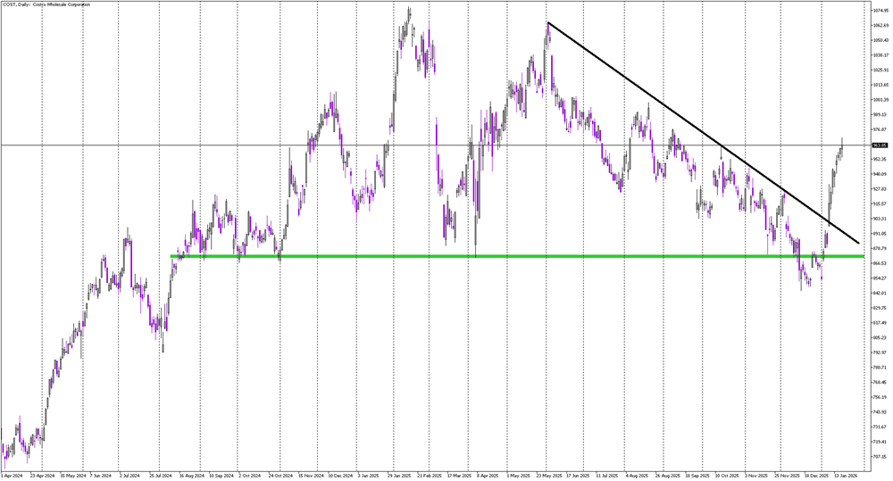 Stock of the Day: Costco