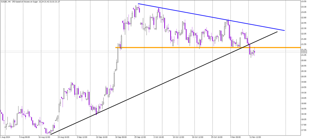 Sugar Sinks Below Key Support: Bears Take the Lead