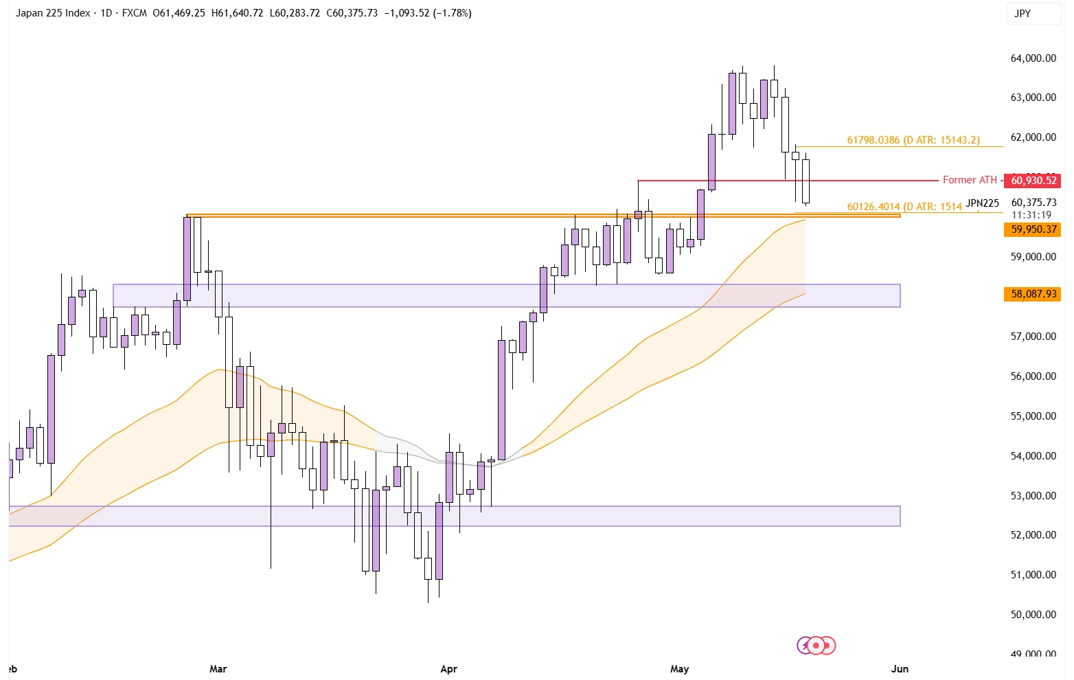 Nikkei 225 Showing Weakness
