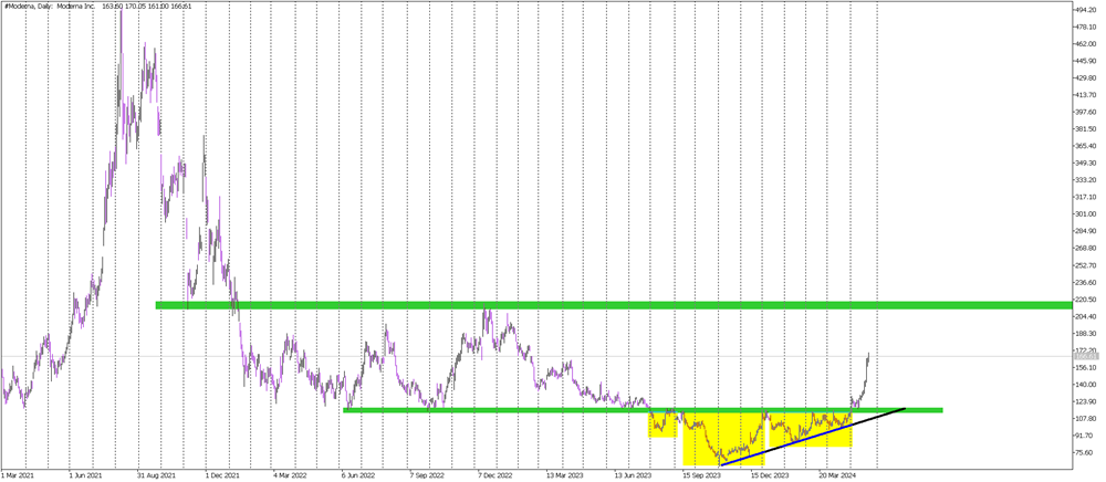 Stock of the day: Moderna
