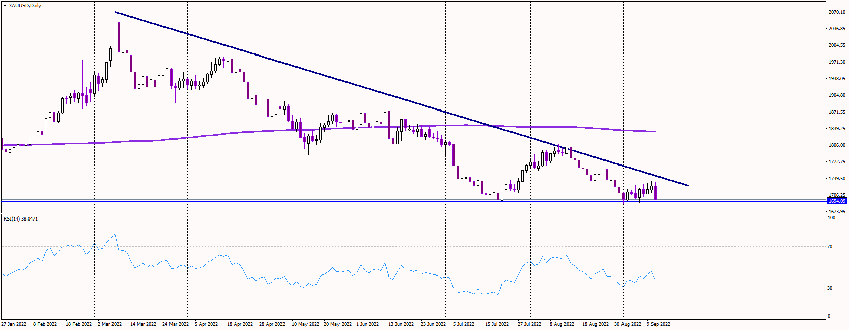 Gold Tanks as US Inflation Shows No Signs of Stopping