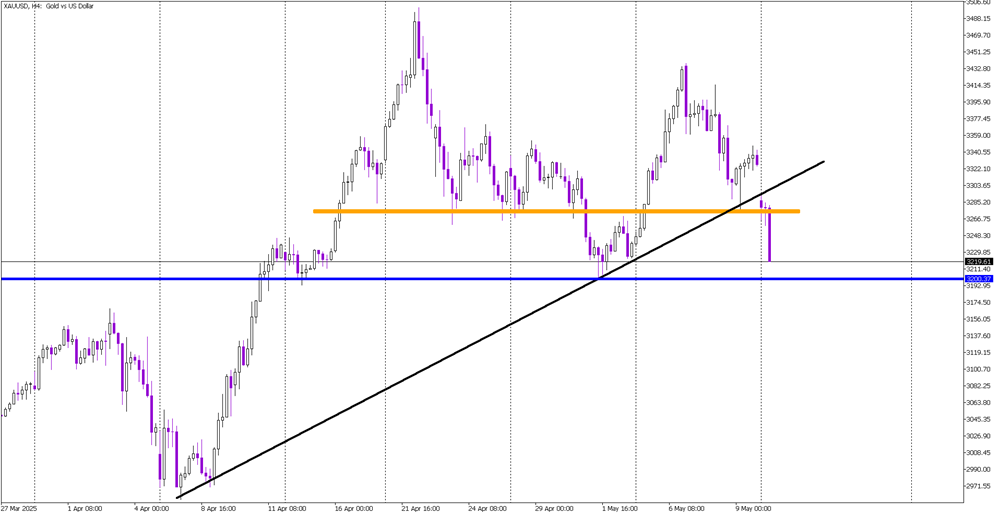 Gold Drops Sharply as Risk-On Mood and Strong Dollar Dominate