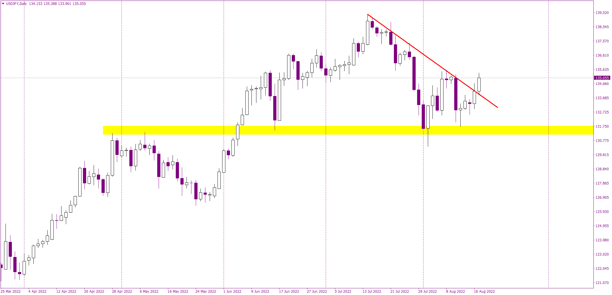 USDJPY Ends the Bearish Correction