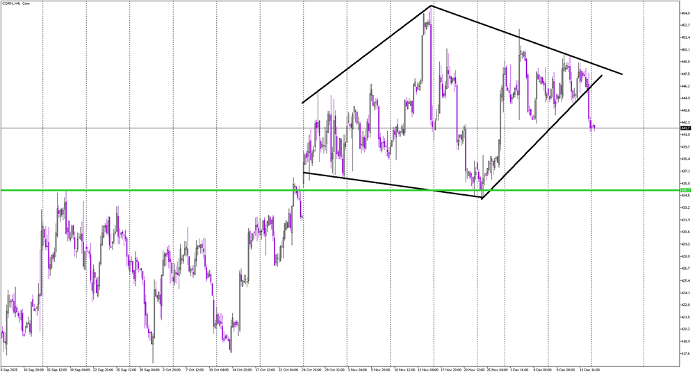 Corn Breaks Diamond to the Downside – Sell Signal Confirmed