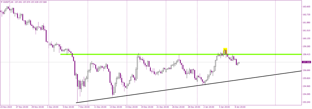 A Bearish Turn for EUR/JPY