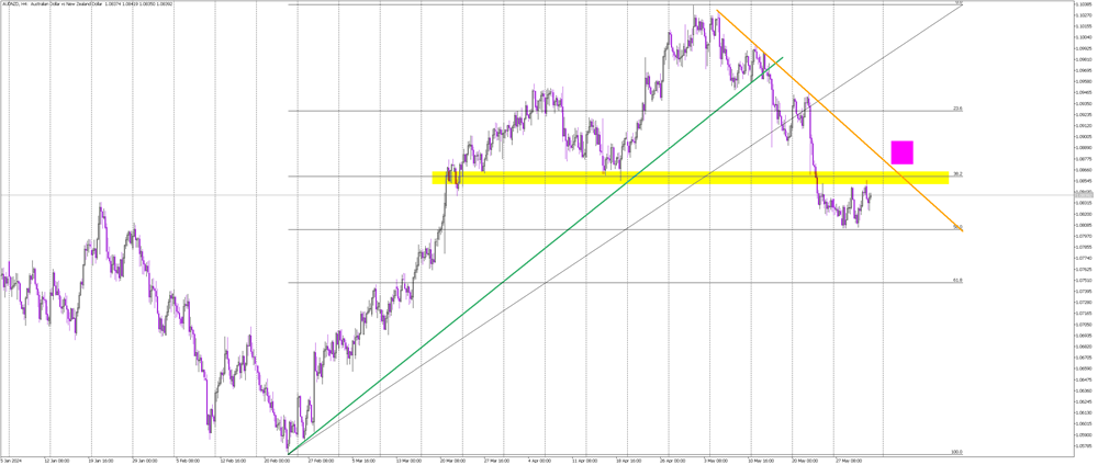 AUD/NZD Sideways Trend and Potential Breakout