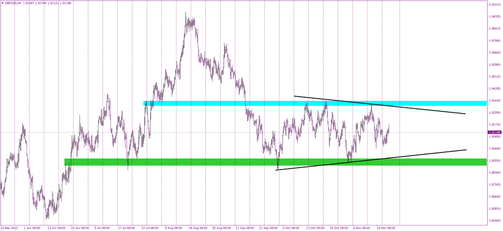 GBP/AUD: Poised for a Breakout – Which Way Will It Swing?