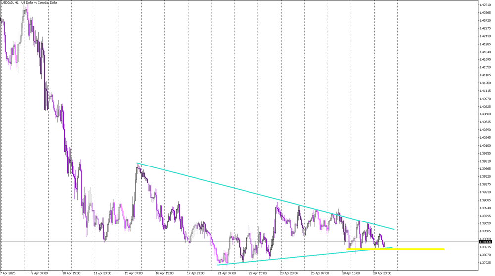 USD/CAD: Testing Key Support Within Pennant Formation