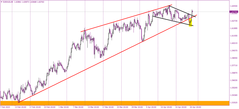 EURAUD Bounces Back After False Bearish Breakout, Presents Strong Buy Signal