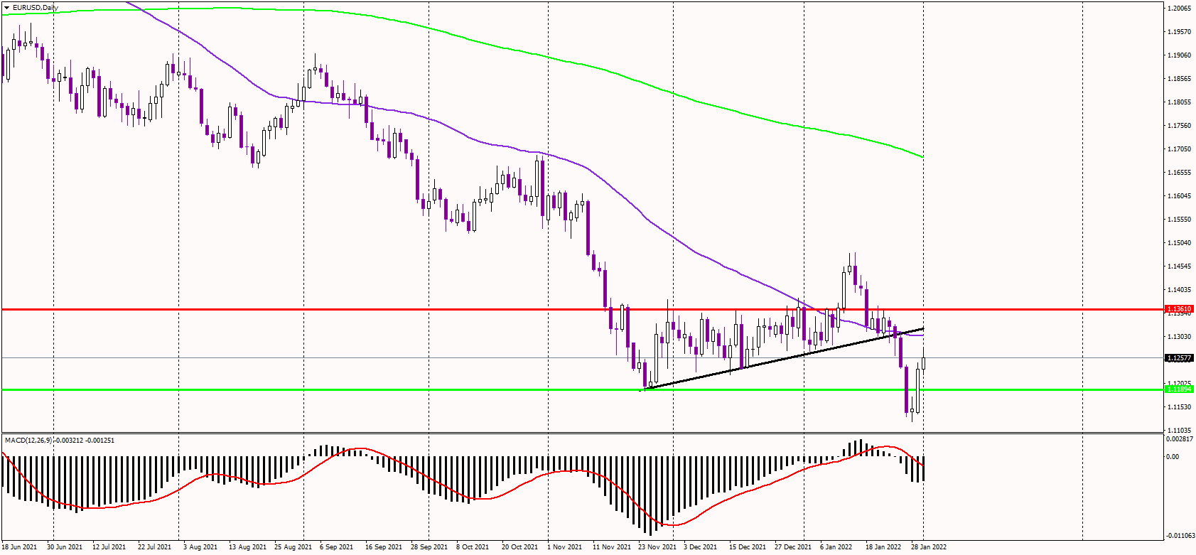 EURUSD With a False Breakdown