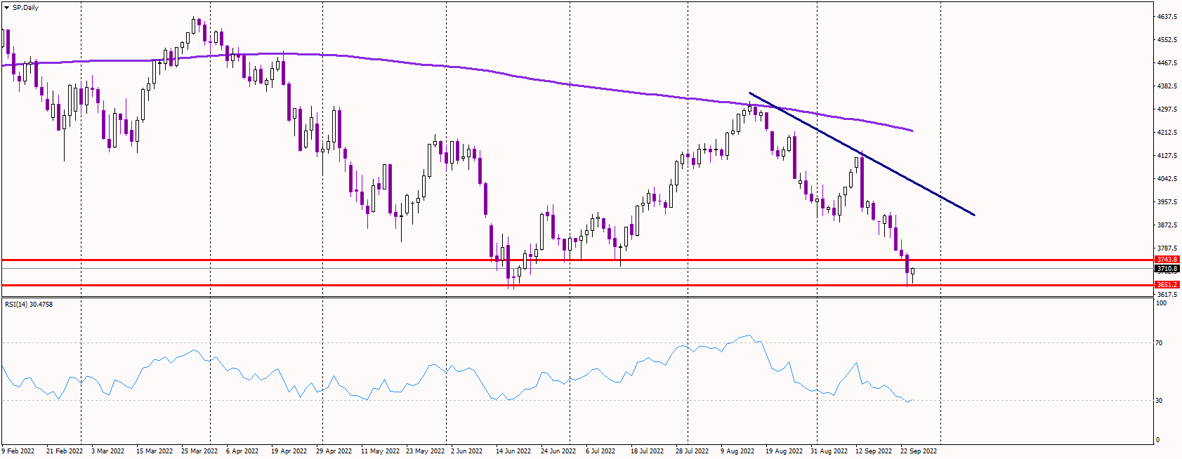 SP500 Tests June Lows