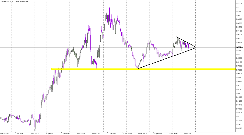 EUR/GBP Tightens in Pennant: Breakout Looms
