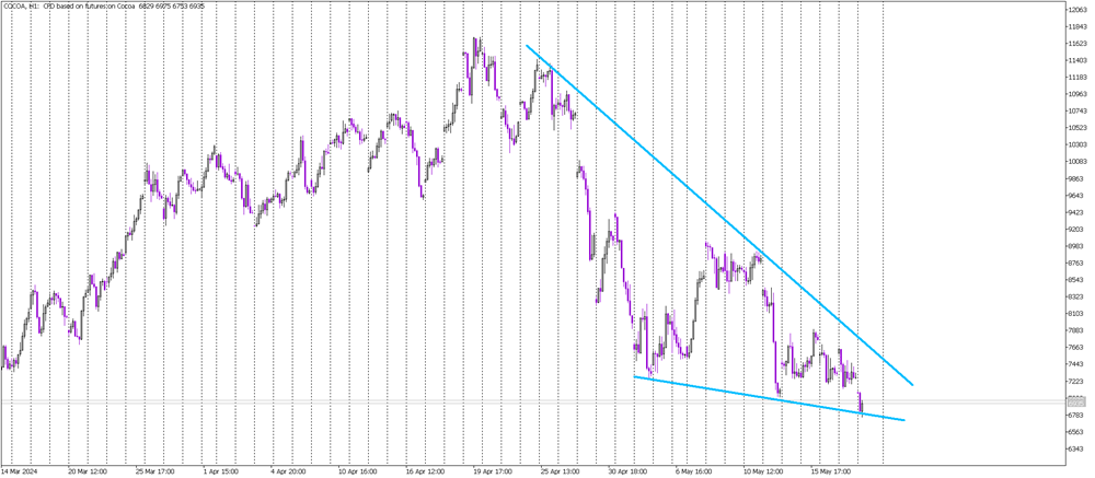 COCOA's Dramatic Correction Forms Wedge Pattern