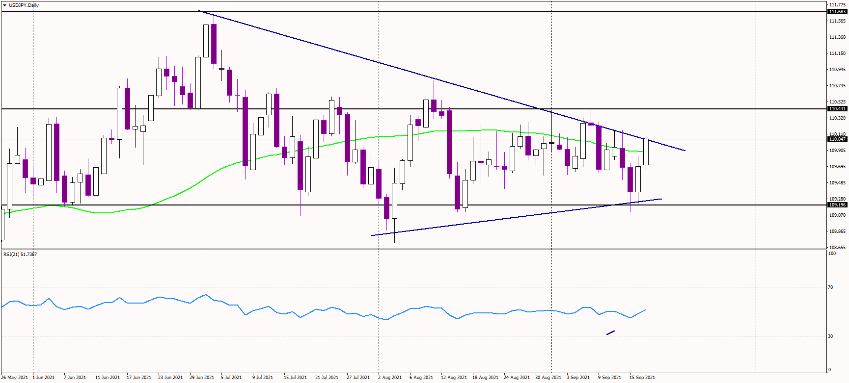 USDJPY testing bearish trendline again