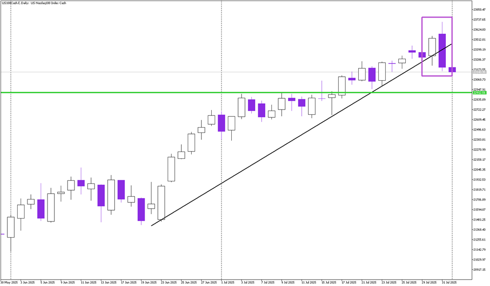 Nasdaq Slips Below Trendline – Eyes on 22,900 Support