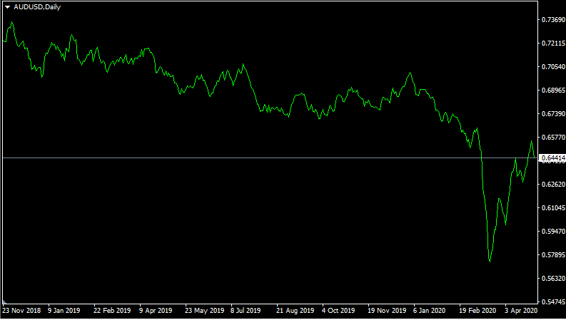 Trade Forex with the no loss strategy