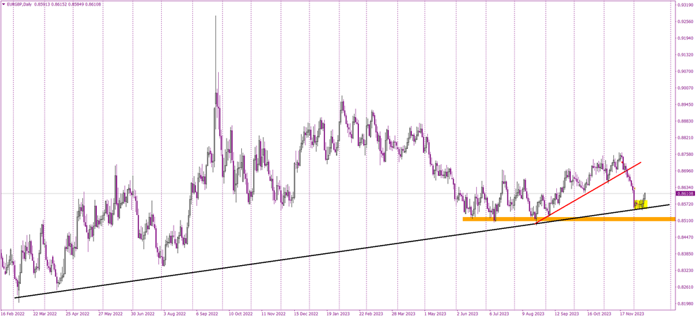 Bullish Momentum Builds in EURGBP Following Key Support Bounce