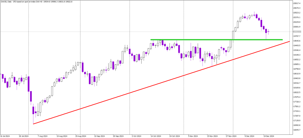 DAX Bounces Back: Support Holds the Line